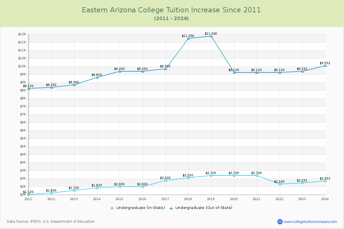 Eastern Arizona College Tuition & Fees Changes Chart
