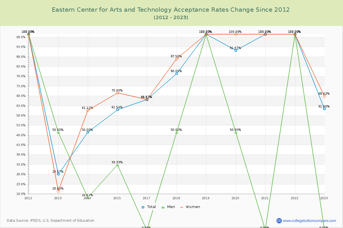 Eastern Center for Arts and Technology Acceptance Rate Changes Chart