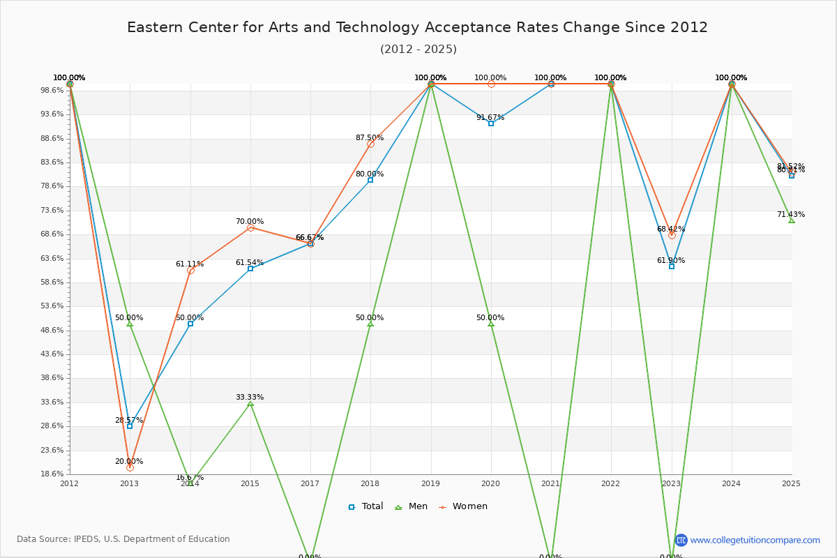 Eastern Center for Arts and Technology Acceptance Rate Trends Over Time - Historical Admission Rate Data Visualization Chart