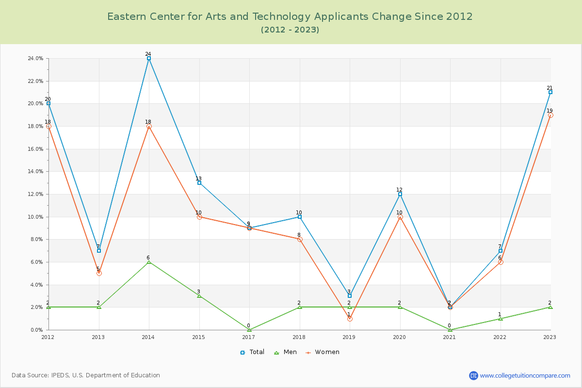 Eastern Center for Arts and Technology Number of Applicants Changes Chart