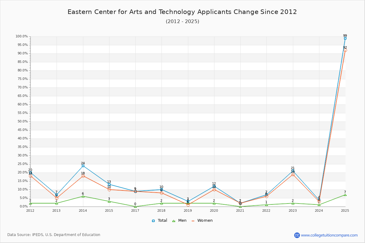 Eastern Center for Arts and Technology - 10 Year Applicants, Admissions, and Enrollment Trends Chart