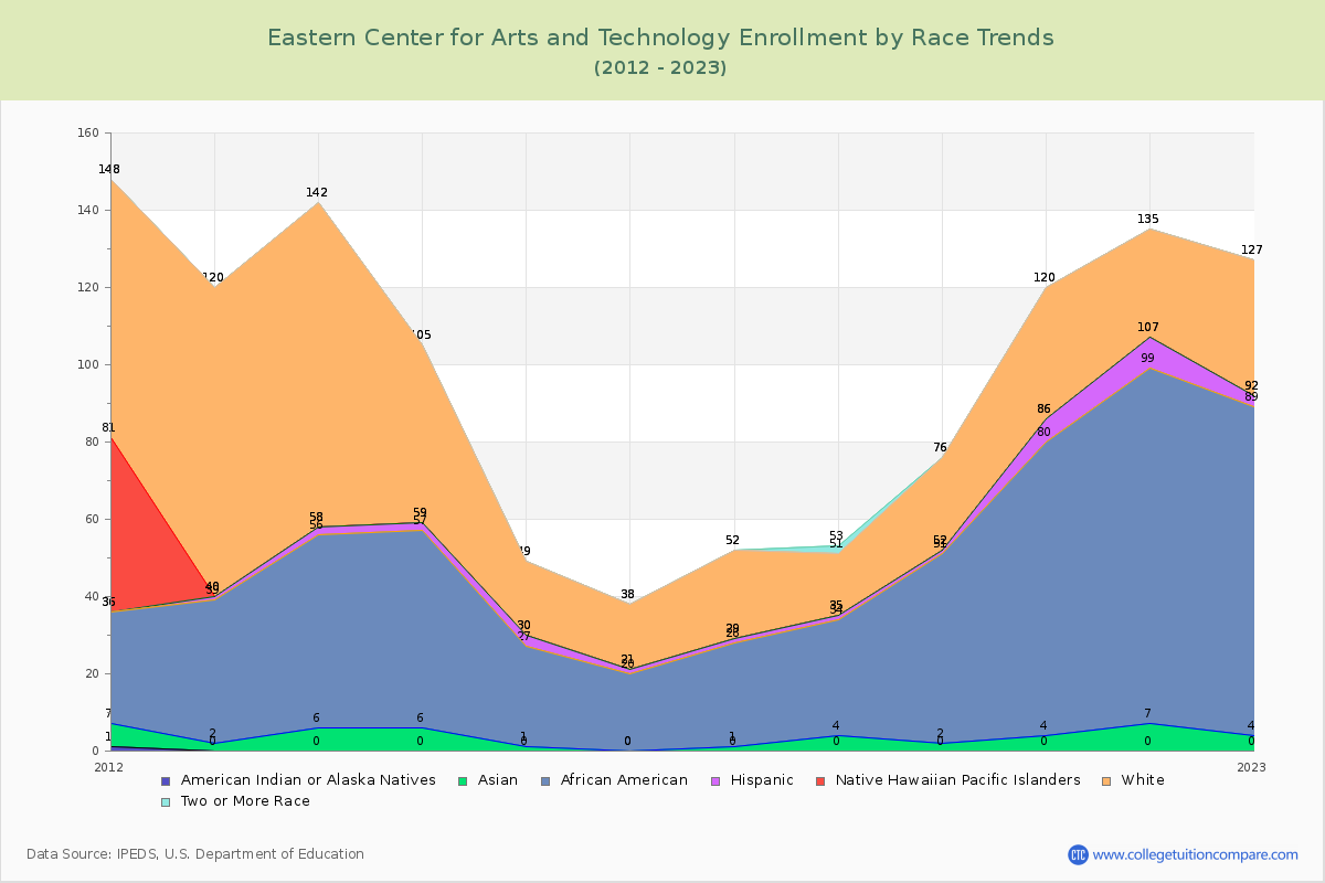 Eastern Center for Arts and Technology Enrollment by Race Trends Chart