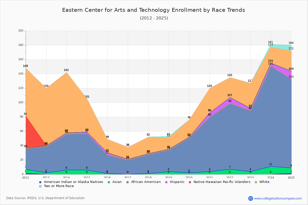 Eastern Center for Arts and Technology Enrollment by Race Trends Chart