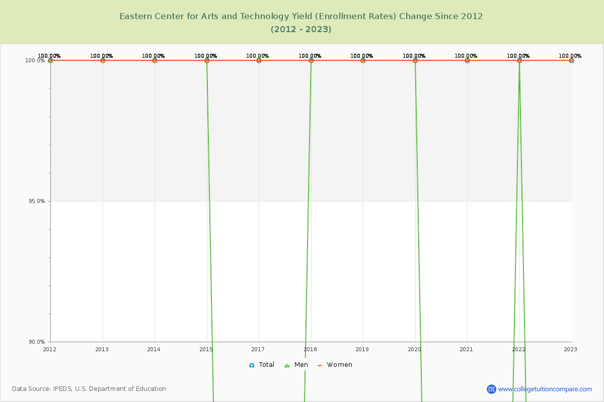 Eastern Center for Arts and Technology Yield (Enrollment Rate) Changes Chart