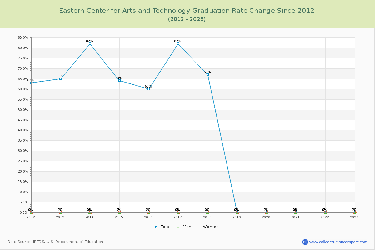 Eastern Center for Arts and Technology Graduation Rate Changes Chart