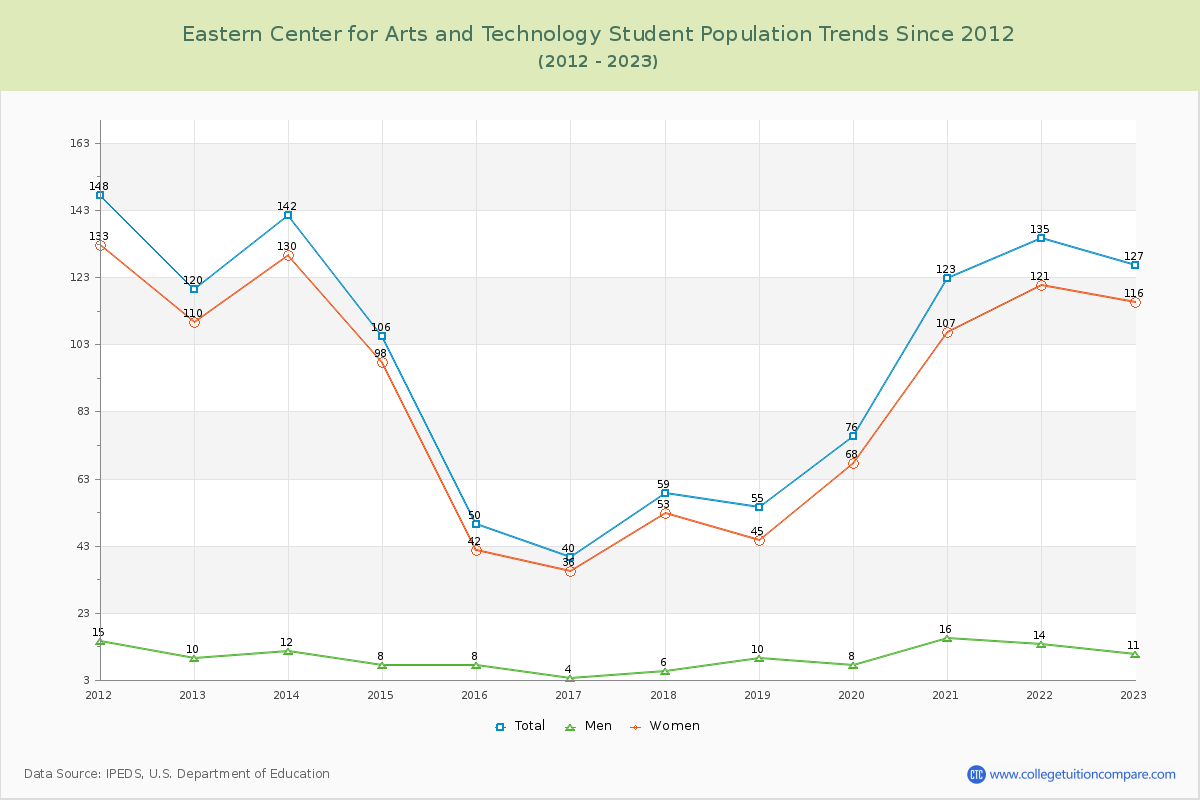 Eastern Center for Arts and Technology Enrollment Trends Chart
