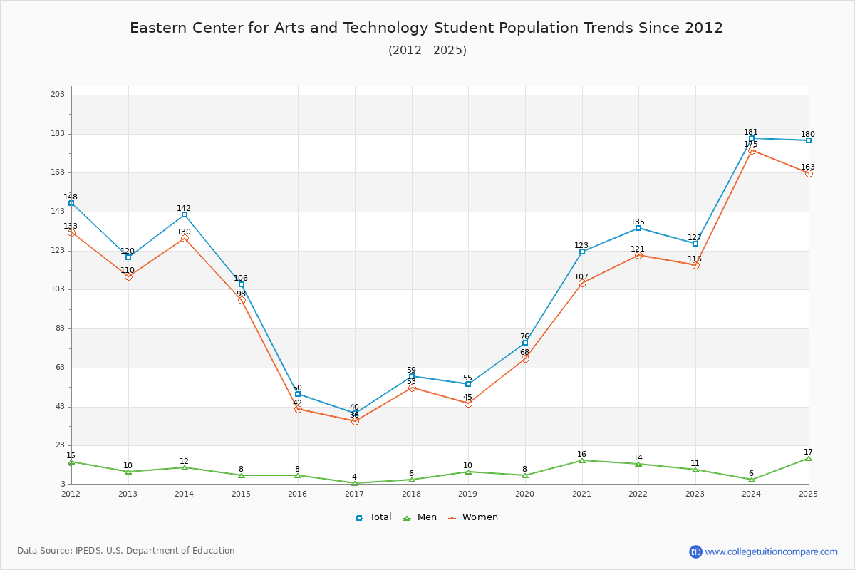 Eastern Center for Arts and Technology Enrollment Trends Chart