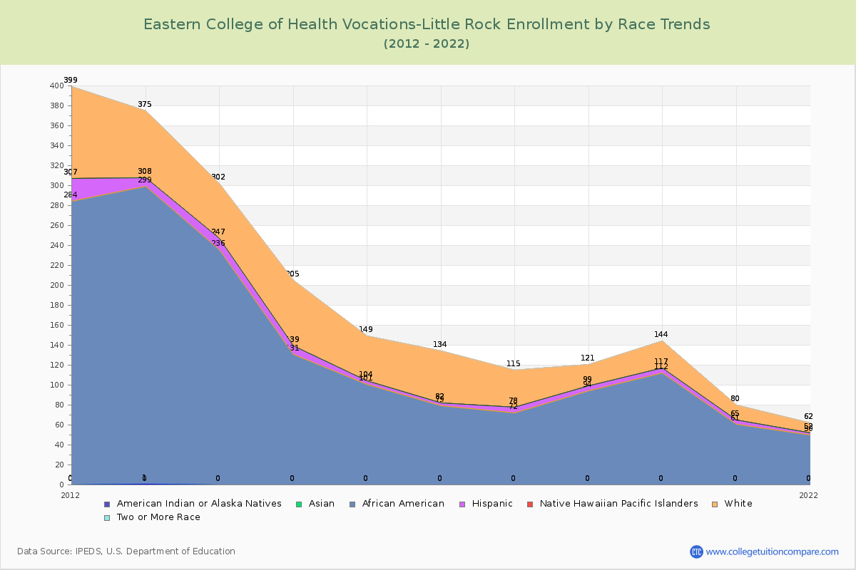 Eastern College of Health Vocations-Little Rock Enrollment by Race Trends Chart