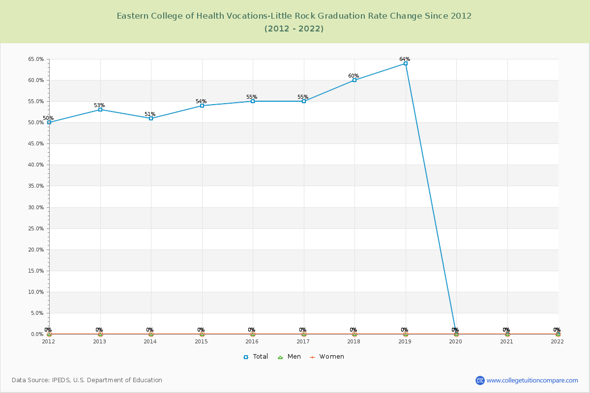 Eastern College of Health Vocations-Little Rock Graduation Rate Changes Chart