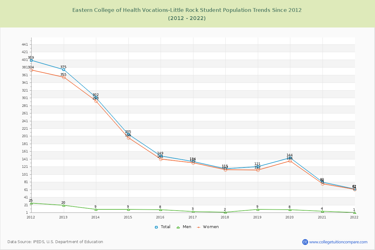 Eastern College of Health Vocations-Little Rock Enrollment Trends Chart