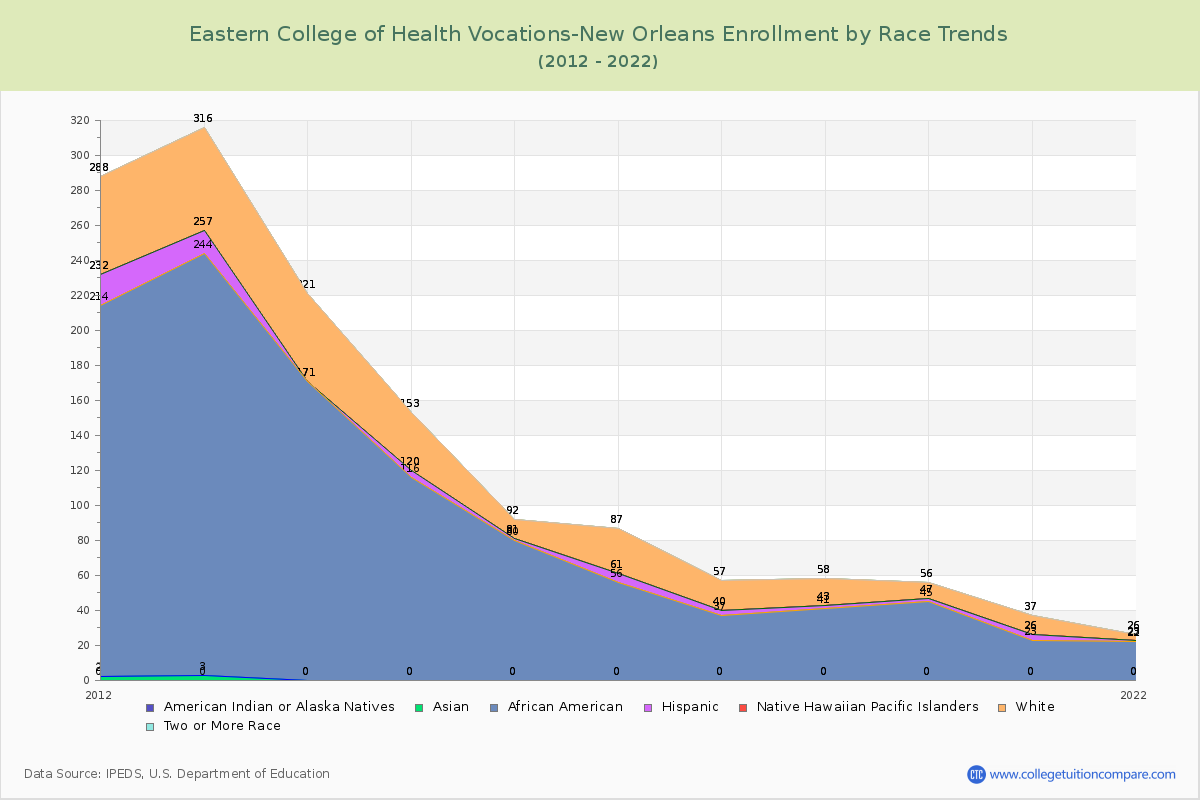 Eastern College of Health Vocations-New Orleans Enrollment by Race Trends Chart