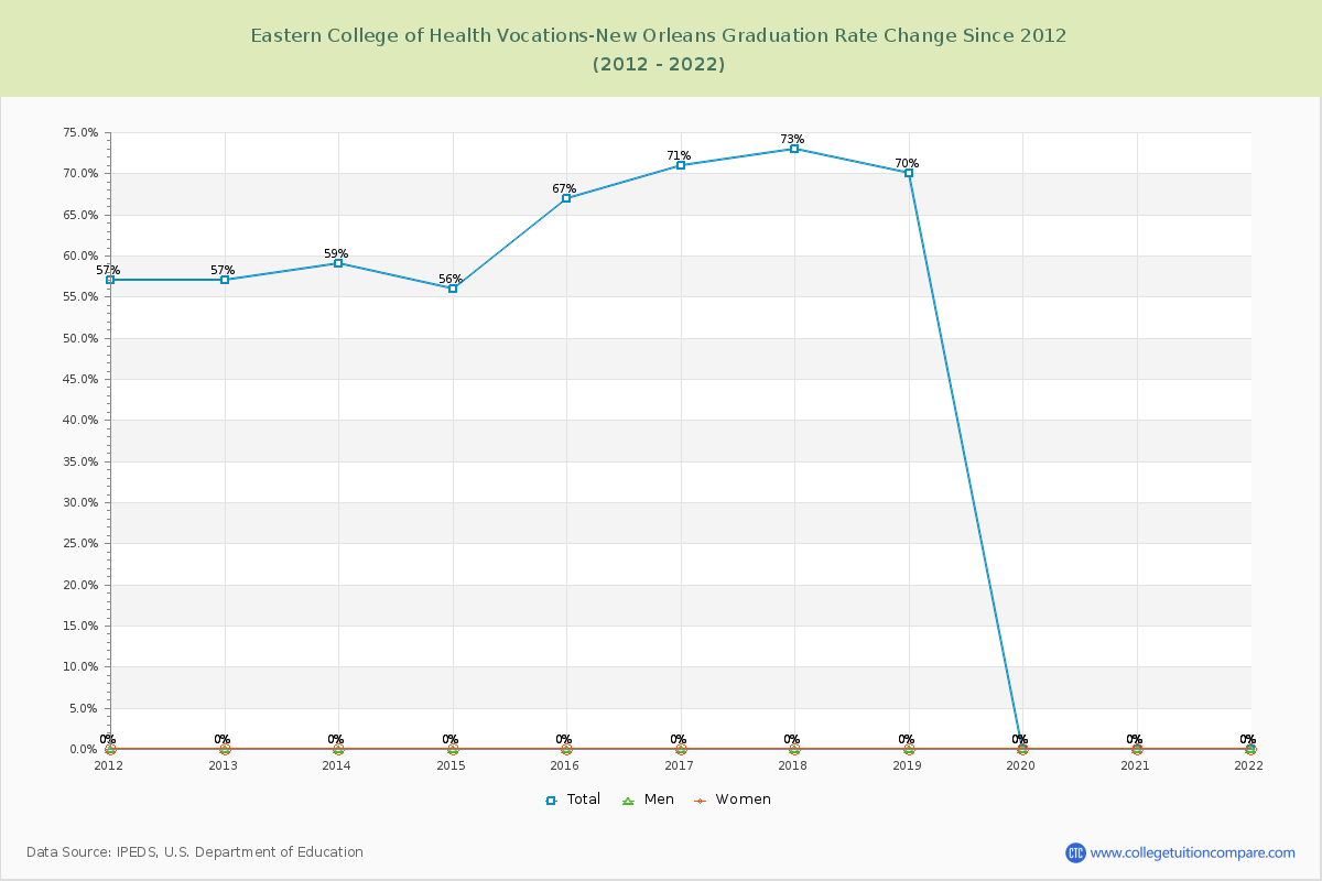 Eastern College of Health Vocations-New Orleans Graduation Rate Changes Chart