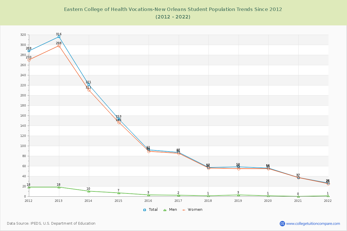 Eastern College of Health Vocations-New Orleans Enrollment Trends Chart