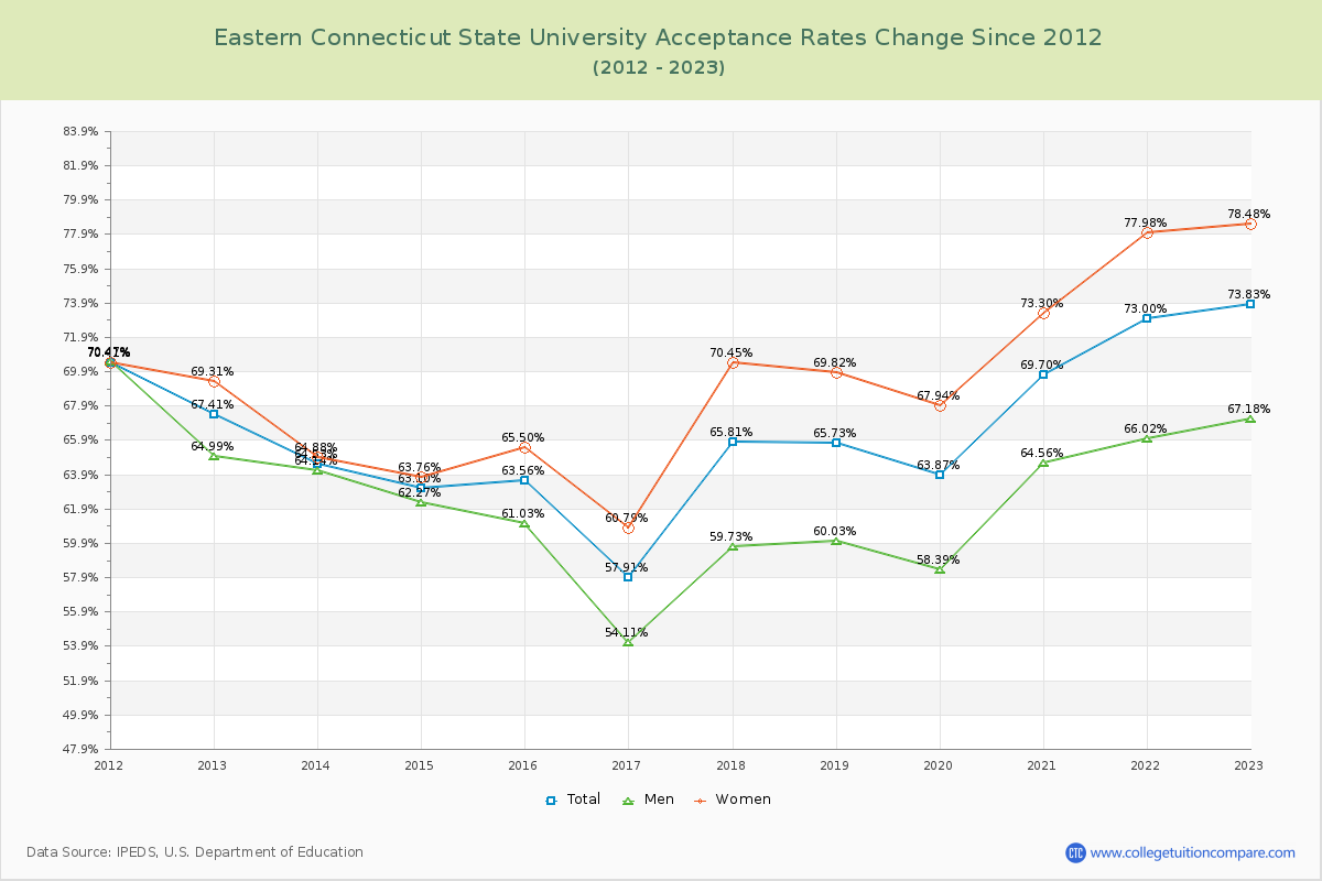 Eastern Connecticut State University Acceptance Rate Changes Chart
