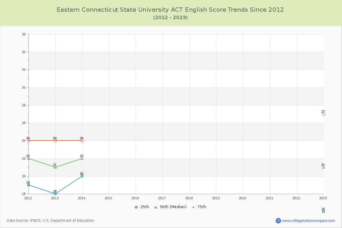 Eastern Connecticut State University ACT English Trends Chart