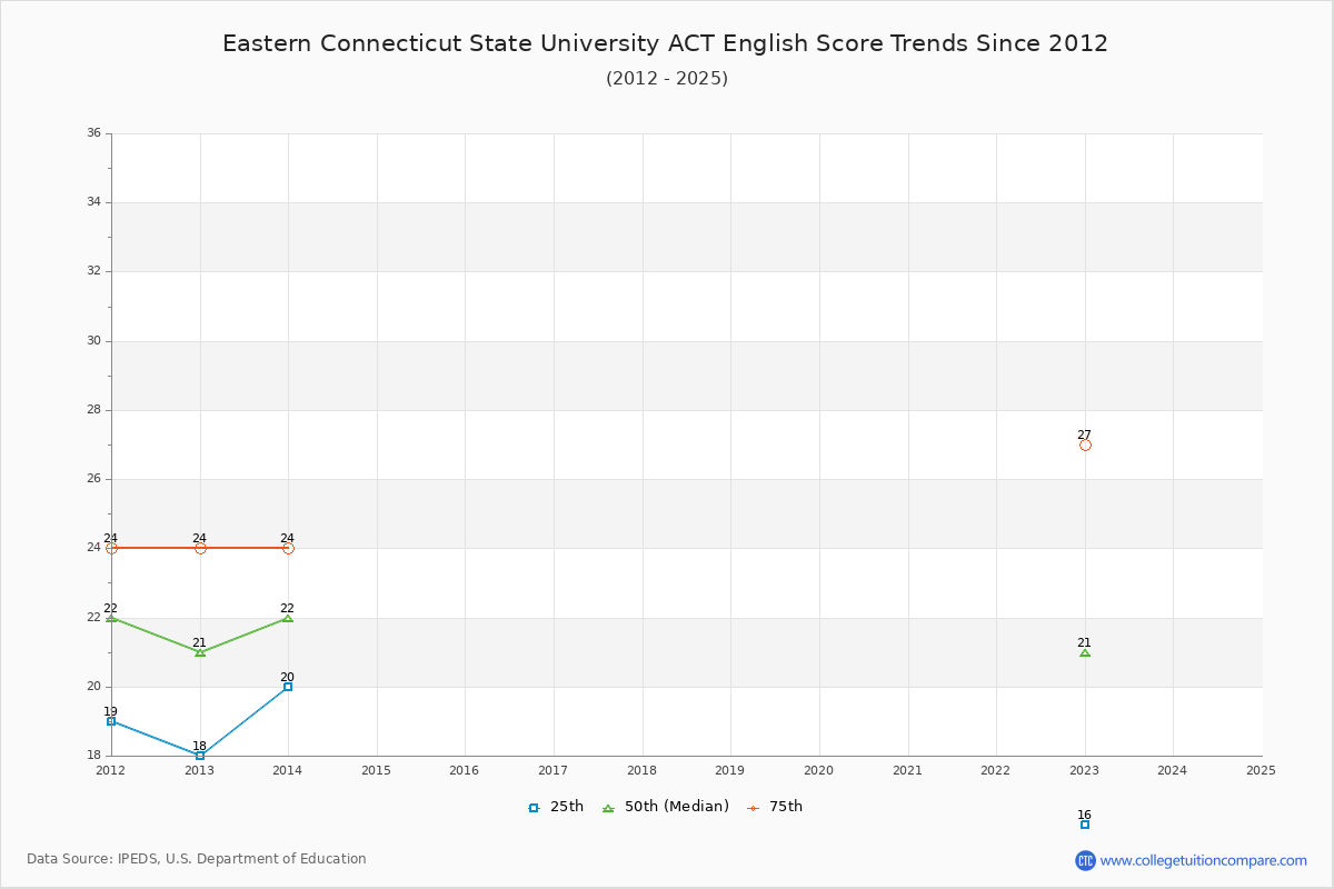Eastern Connecticut State University ACT English Trends Chart