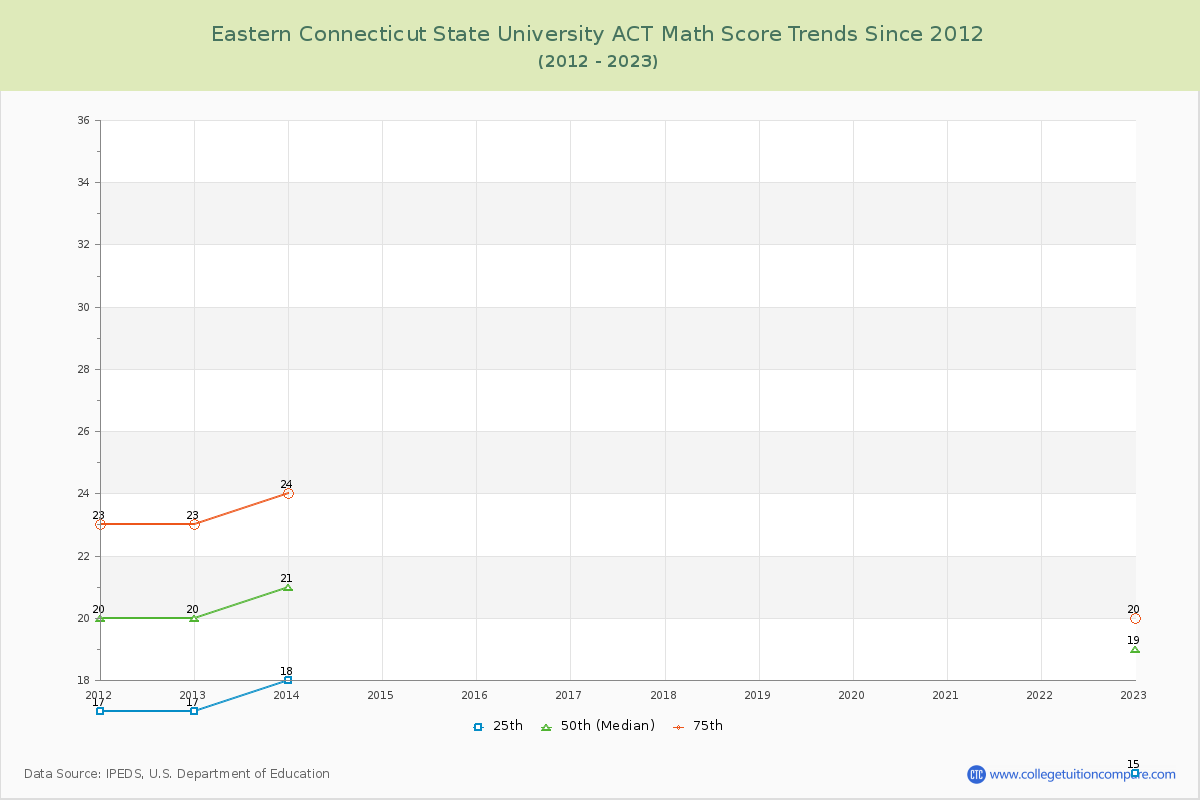 Eastern Connecticut State University ACT Math Score Trends Chart