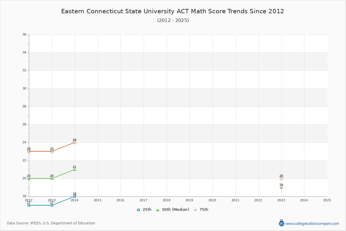 Eastern Connecticut State University ACT Math Score Trends Chart