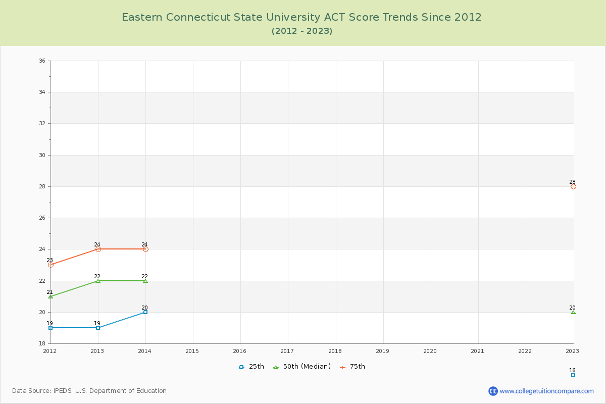 Eastern Connecticut State University ACT Score Trends Chart