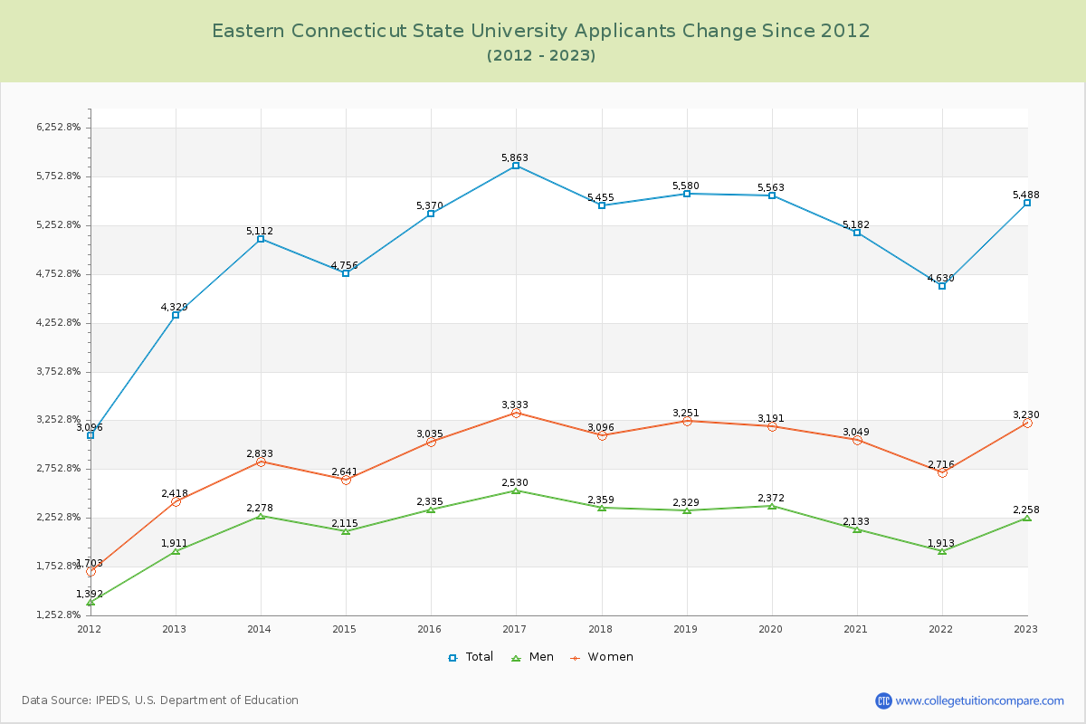 Eastern Connecticut State University Number of Applicants Changes Chart