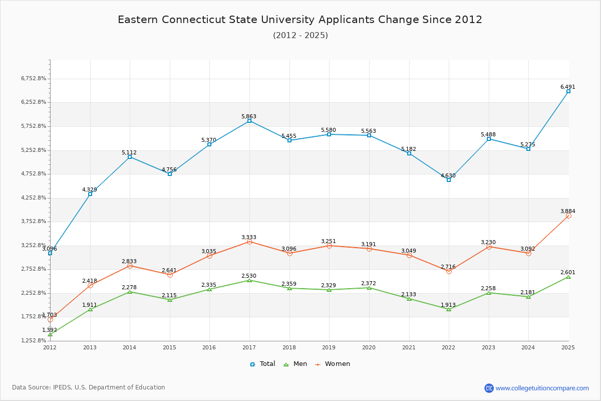 Eastern Connecticut State University - 10 Year Applicants, Admissions, and Enrollment Trends Chart