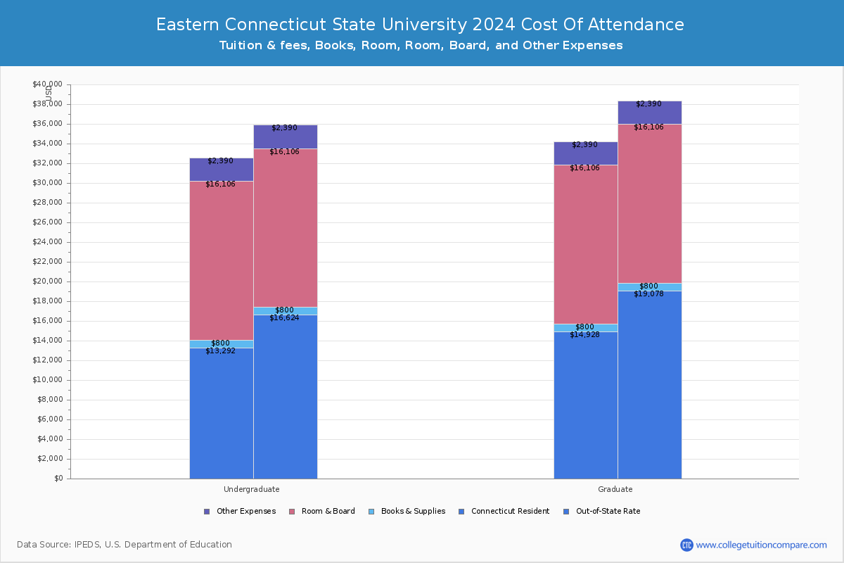 Eastern Connecticut State University - COA