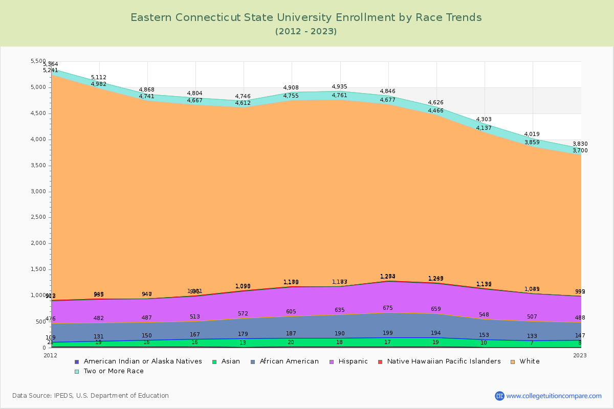 Eastern Connecticut State University Enrollment by Race Trends Chart
