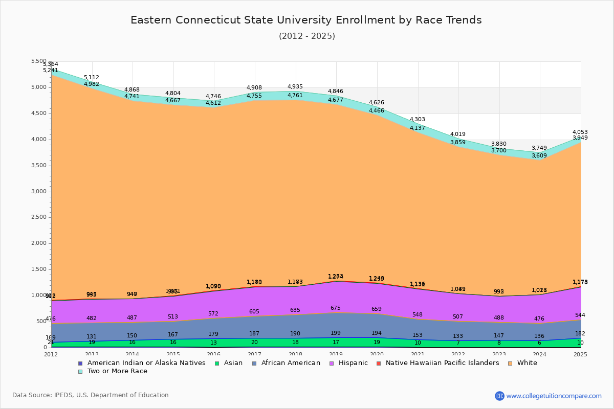 Eastern Connecticut State University Enrollment by Race Trends Chart