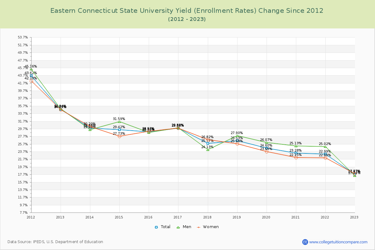 Eastern Connecticut State University Yield (Enrollment Rate) Changes Chart