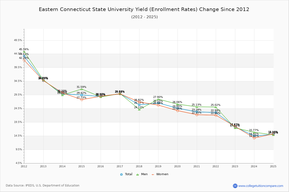 Eastern Connecticut State University enrollment rate trends chart showing historical yield changes from 2015 to 2025