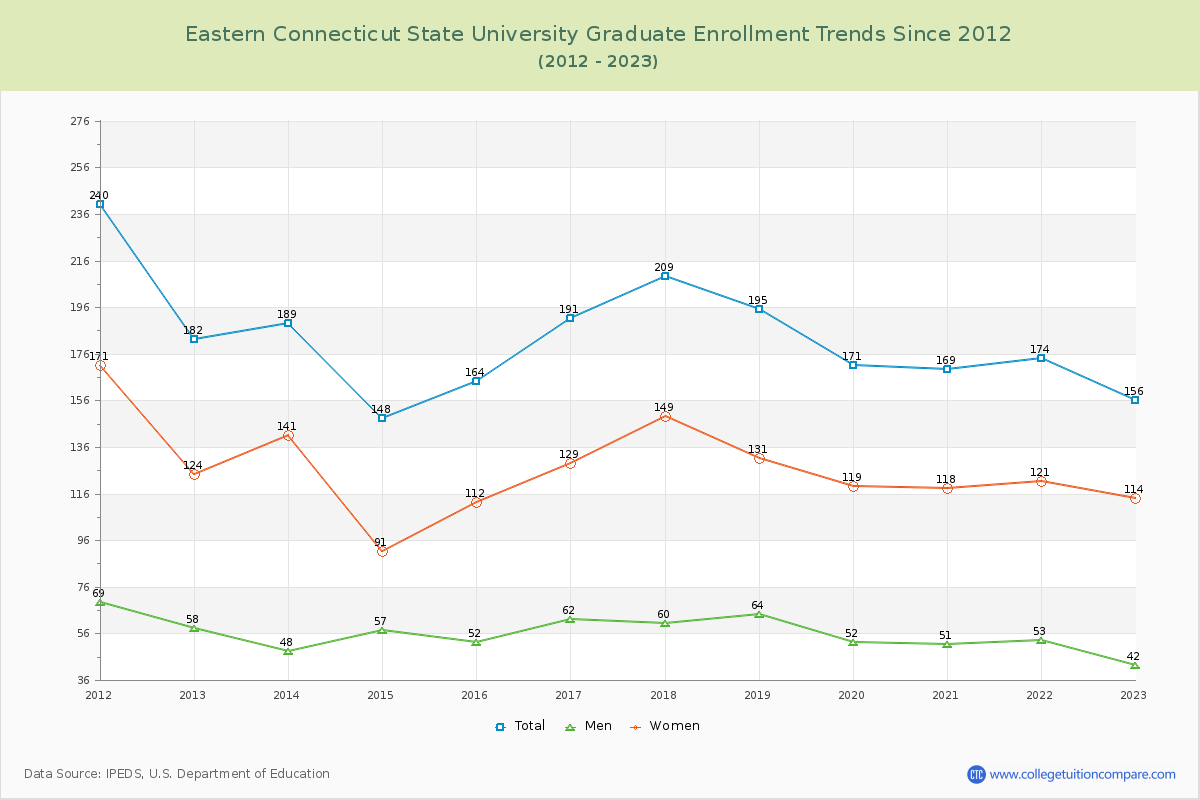 Eastern Connecticut State University Graduate Enrollment Trends Chart