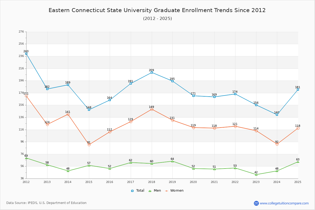 Eastern Connecticut State University Graduate Enrollment Trends Chart