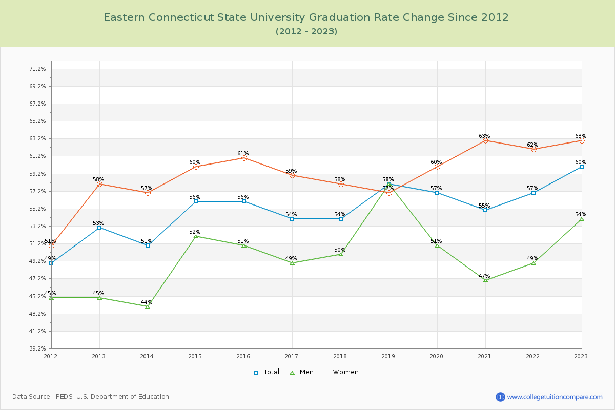 Eastern Connecticut State University Graduation Rate Changes Chart