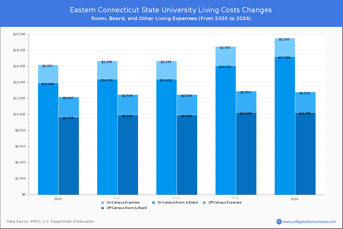 Eastern Connecticut State University - Room and Board Coost Chart