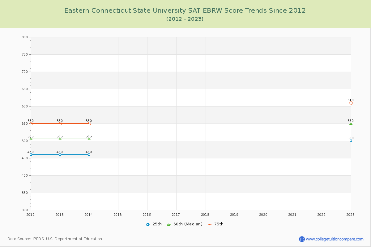 Eastern Connecticut State University SAT EBRW (Evidence-Based Reading and Writing) Trends Chart