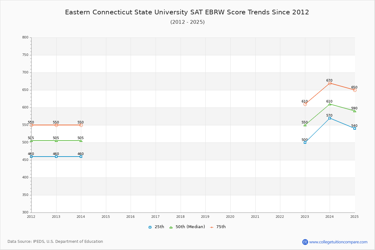 Eastern Connecticut State University SAT EBRW (Evidence-Based Reading and Writing) Trends Chart