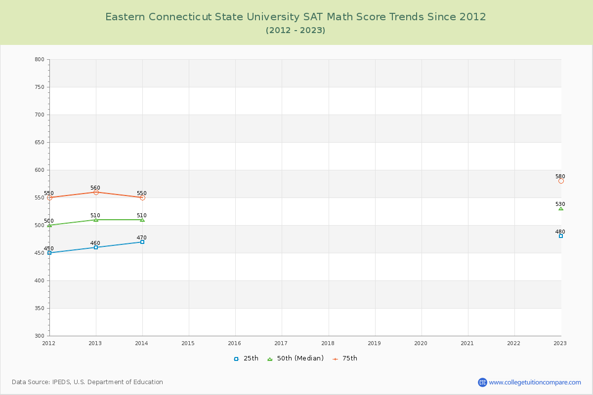 Eastern Connecticut State University SAT Math Score Trends Chart