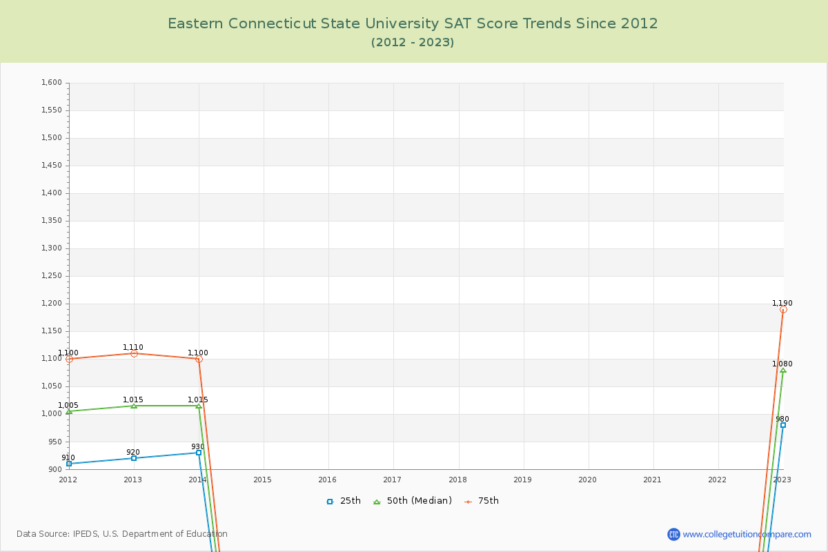 Eastern Connecticut State University SAT Score Trends Chart