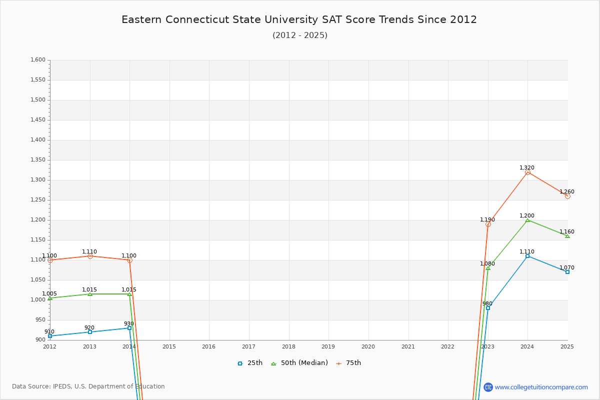 Eastern Connecticut State University SAT Score Trends Chart
