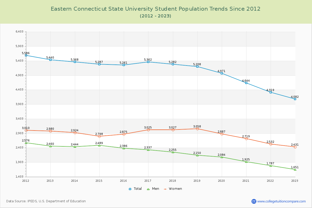 Eastern Connecticut State University Enrollment Trends Chart