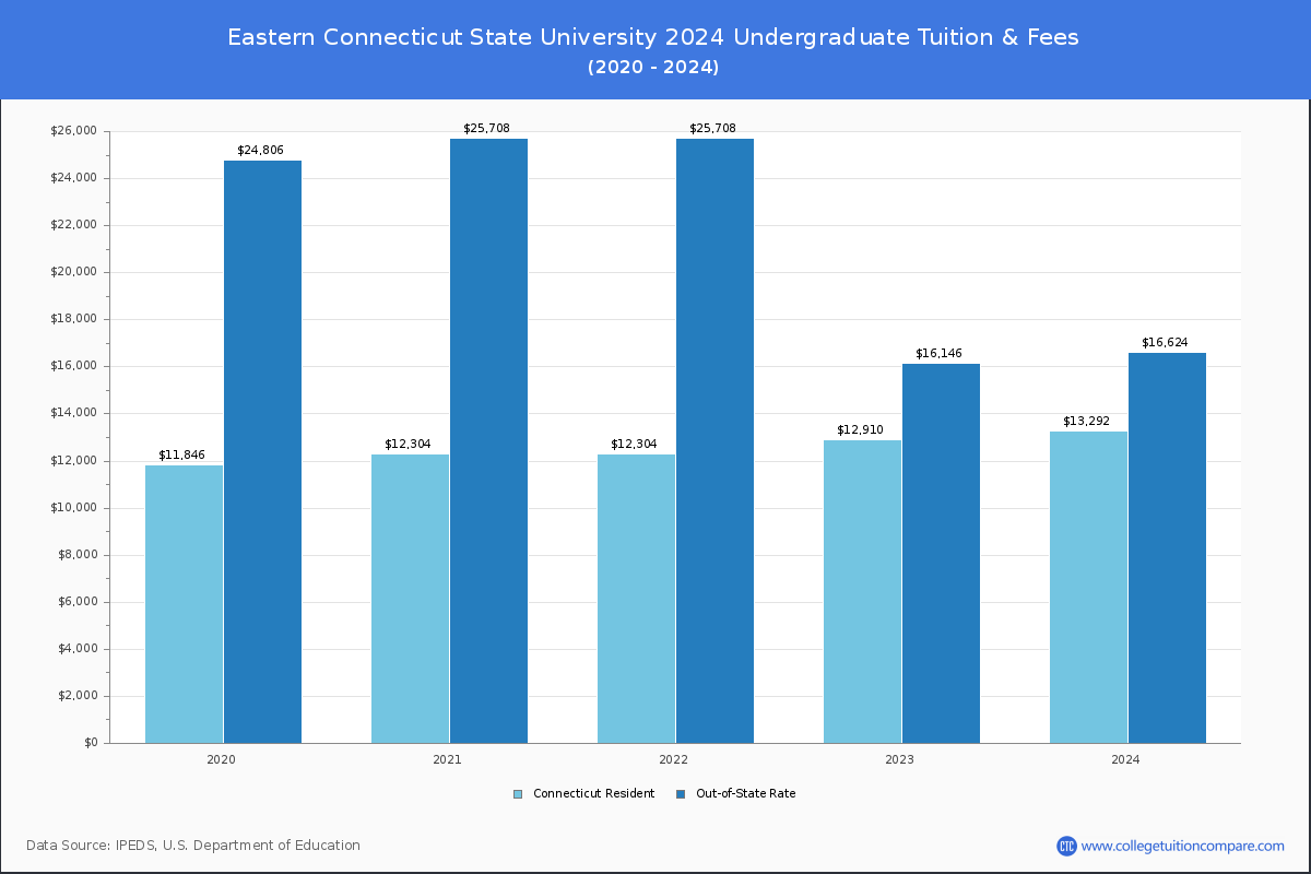 Eastern Connecticut State University - Undergraduate Tuition Chart