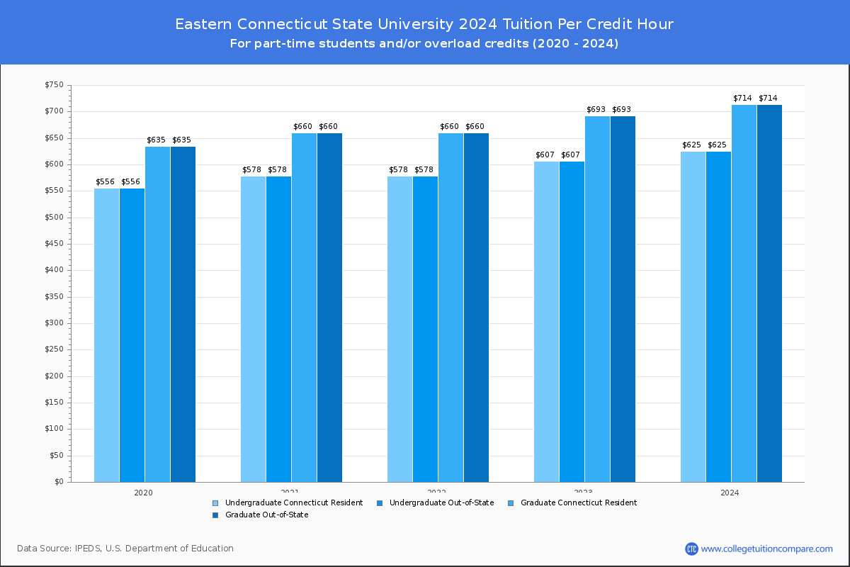 Eastern Connecticut State University - Tuition per Credit Hour
