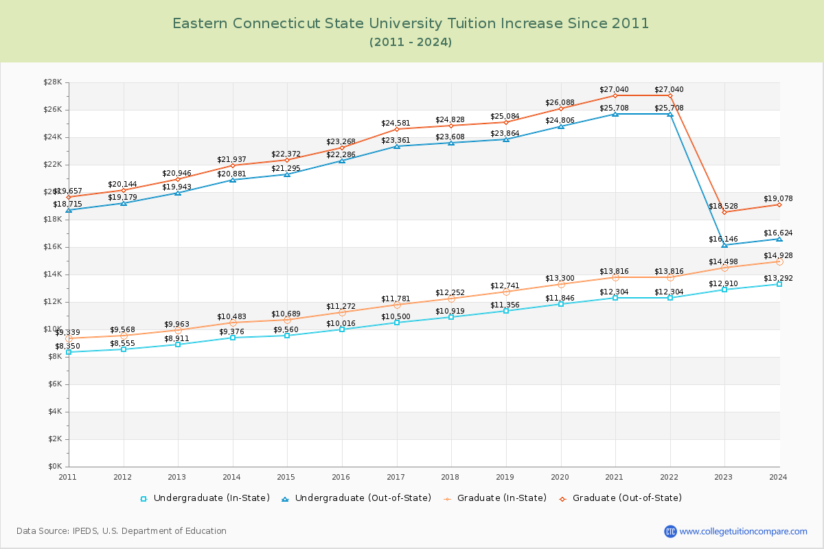 Eastern Connecticut State University Tuition & Fees Changes Chart