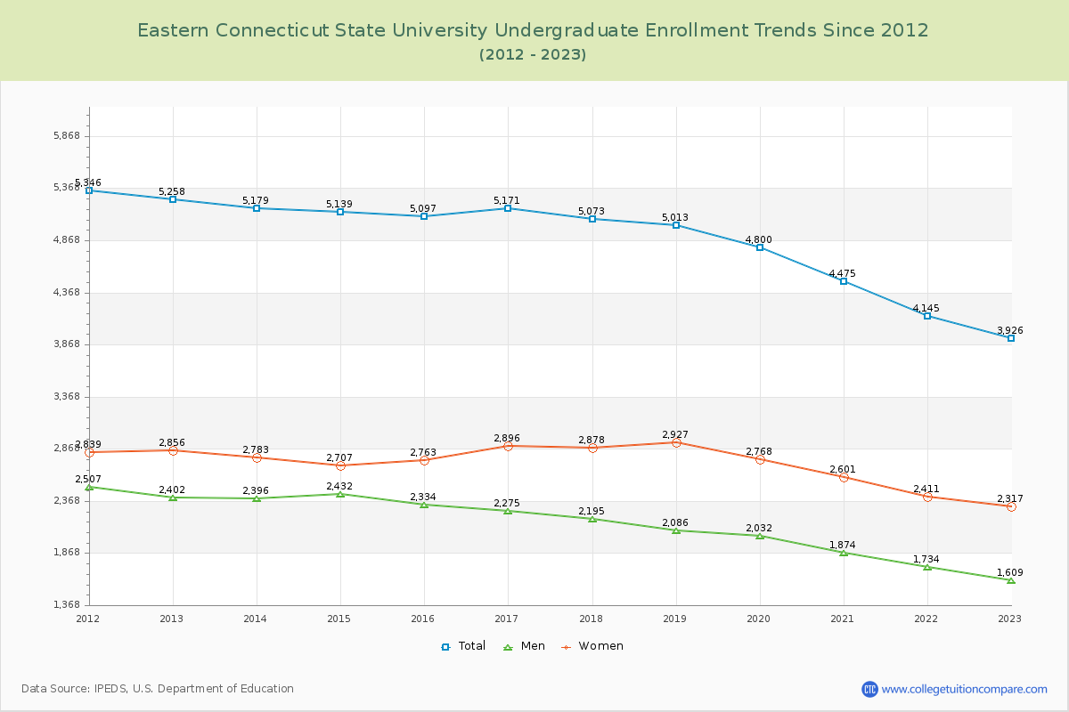 Eastern Connecticut State University Undergraduate Enrollment Trends Chart