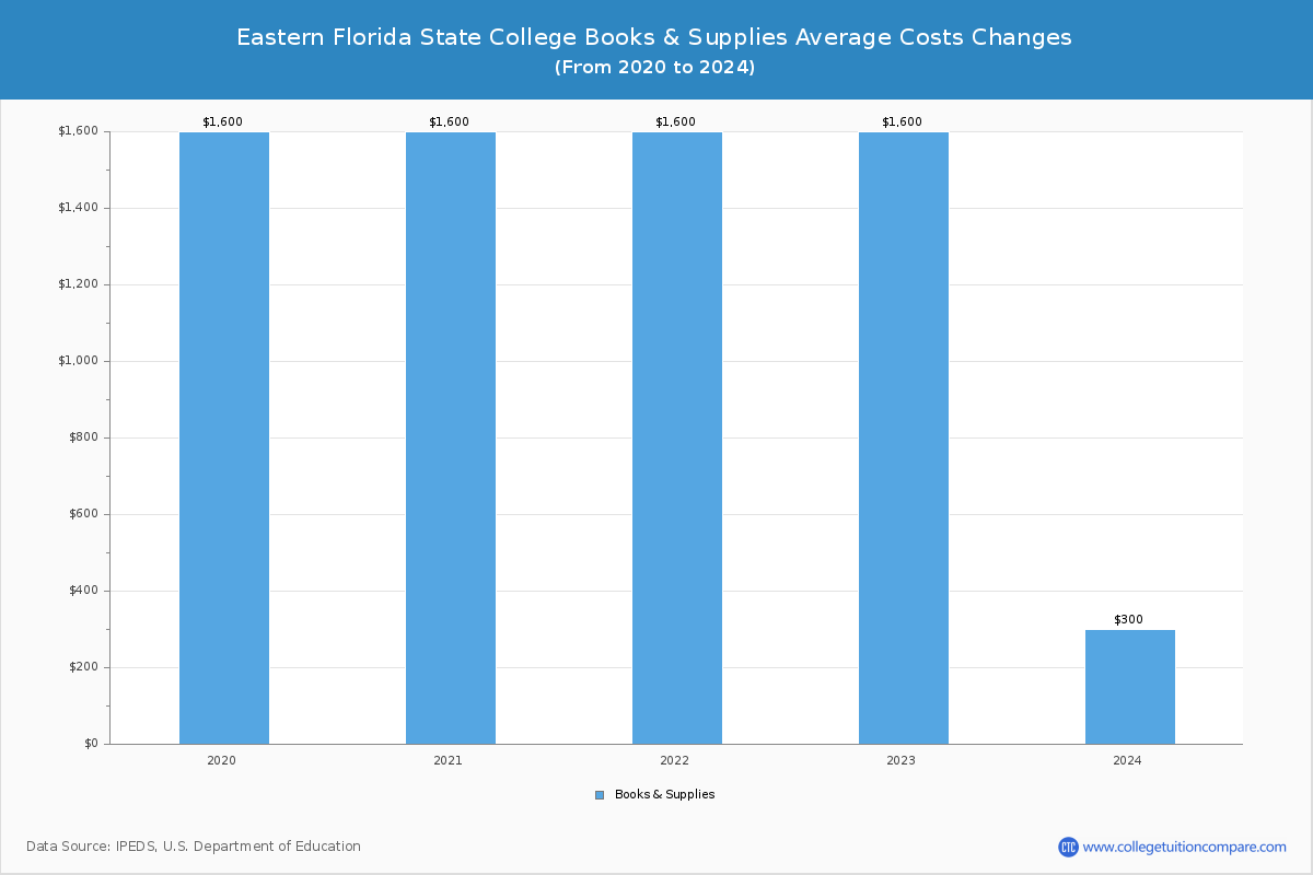 Eastern Florida State College - Books and Supplies Costs