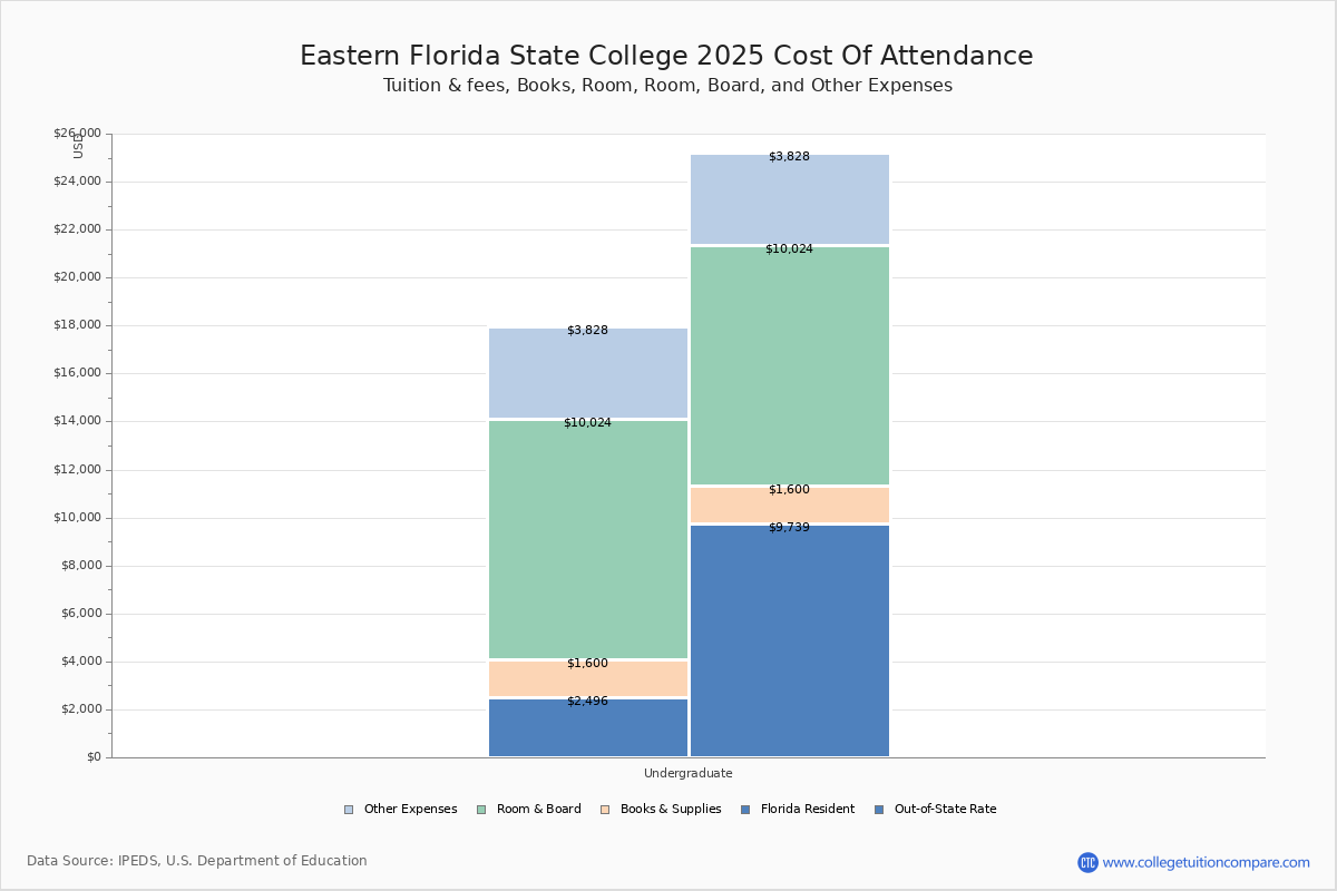 Eastern Florida State College - Tuition & Fees, Net Price Eastern Florida State College - Tuition & Fees, Net Price
