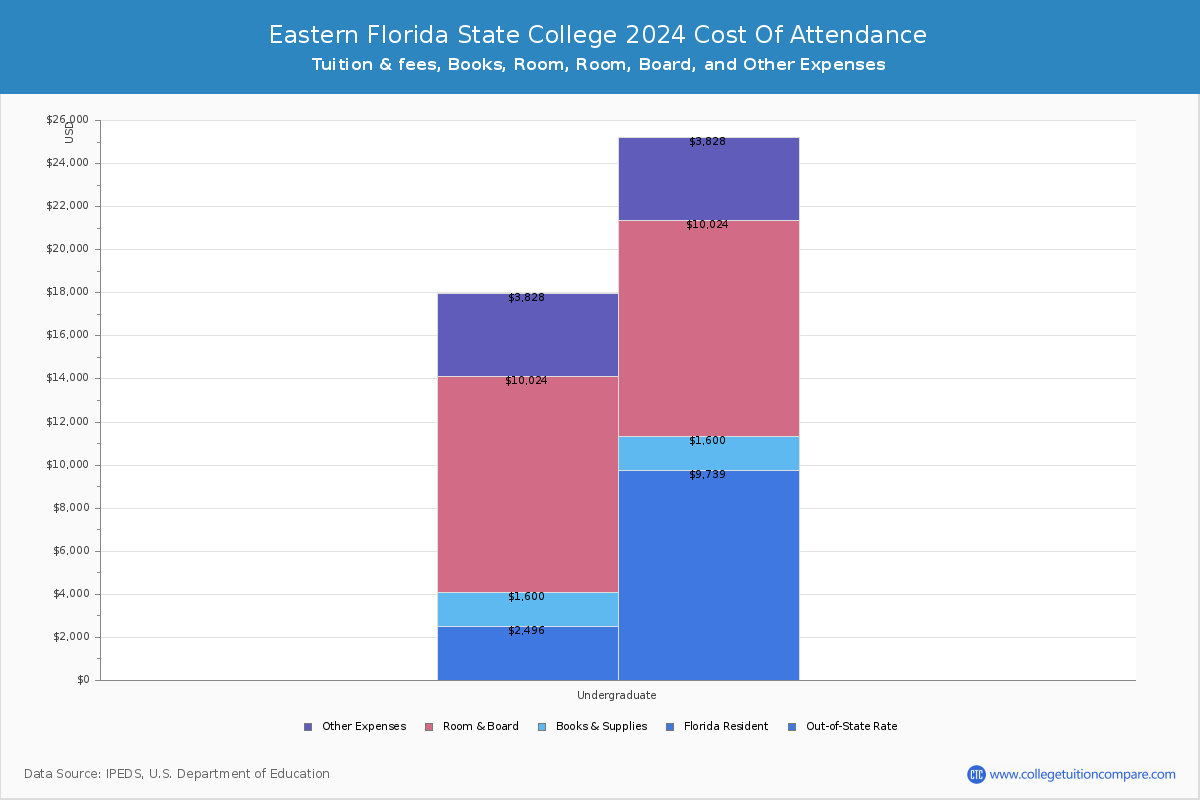 Eastern Florida State College - COA