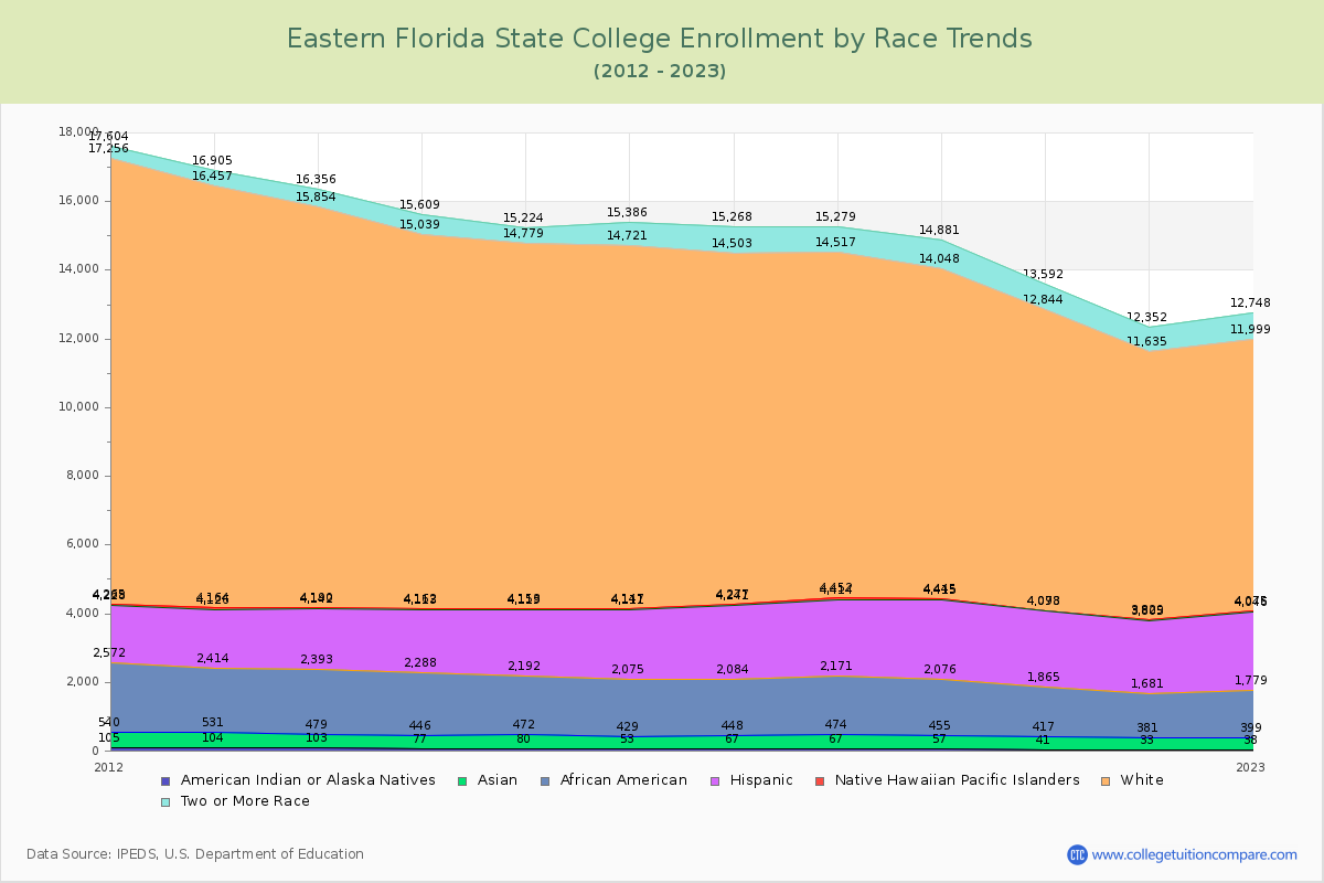 Eastern Florida State College Enrollment by Race Trends Chart