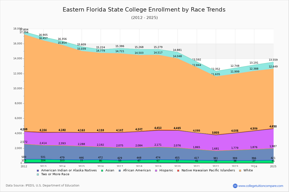 Eastern Florida State College Enrollment by Race Trends Chart