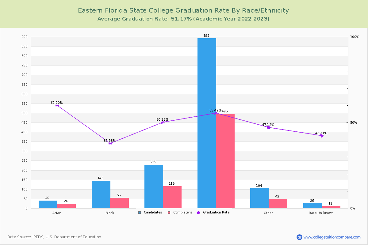 Eastern Florida State College graduate rate by race